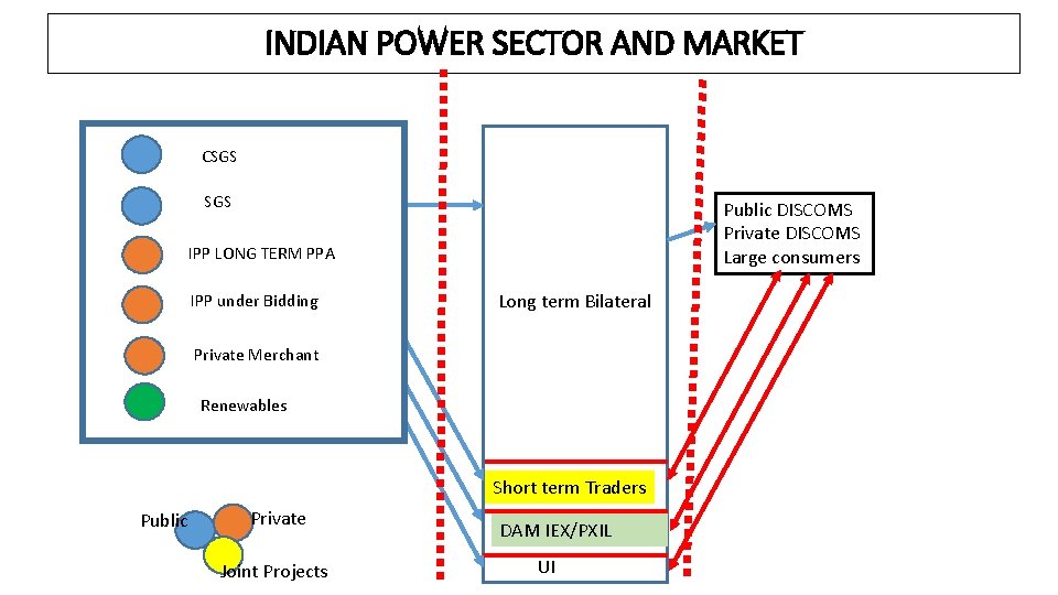 INDIAN POWER SECTOR AND MARKET CSGS Public DISCOMS Private DISCOMS Large consumers IPP LONG