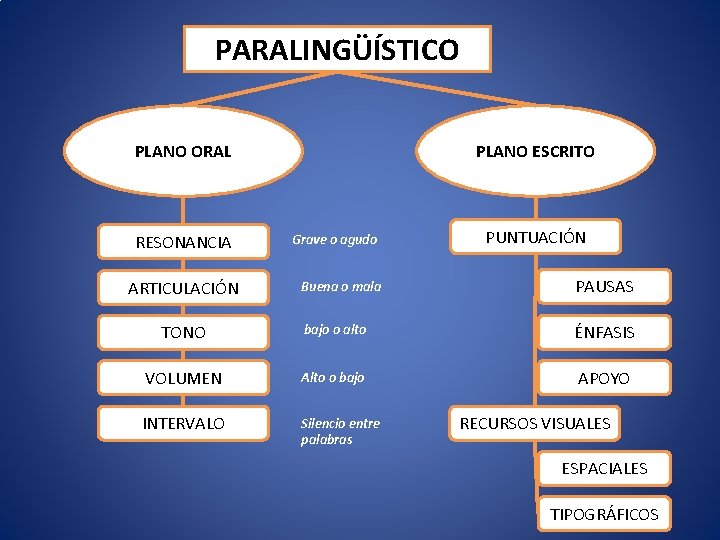 PARALINGÜÍSTICO PLANO ORAL RESONANCIA PLANO ESCRITO Grave o agudo PUNTUACIÓN Buena o mala PAUSAS