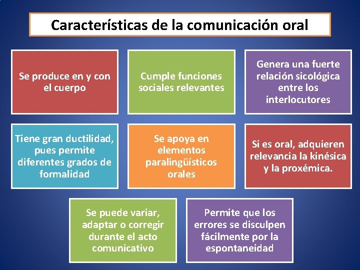 Características de la comunicación oral Se produce en y con el cuerpo Cumple funciones