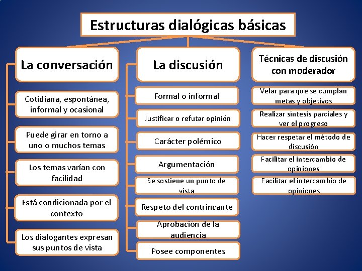 Estructuras dialógicas básicas La conversación La discusión Técnicas de discusión con moderador Cotidiana, espontánea,