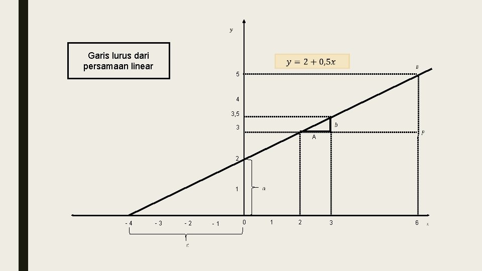 Garis lurus dari persamaan linear 5 4 3, 5 3 A 2 1