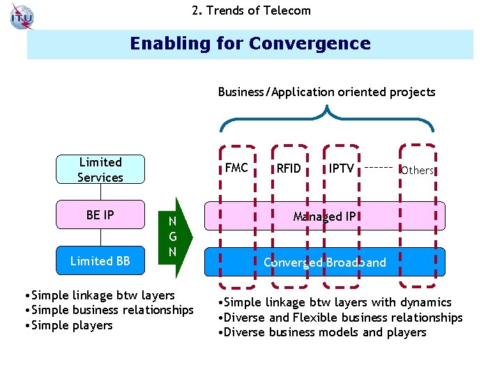 2. Trends of Telecom Enabling for Convergence Business/Application oriented projects Limited Services BE IP