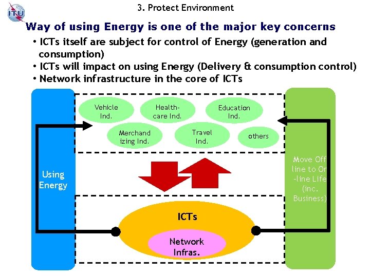 3. Protect Environment Way of using Energy is one of the major key concerns