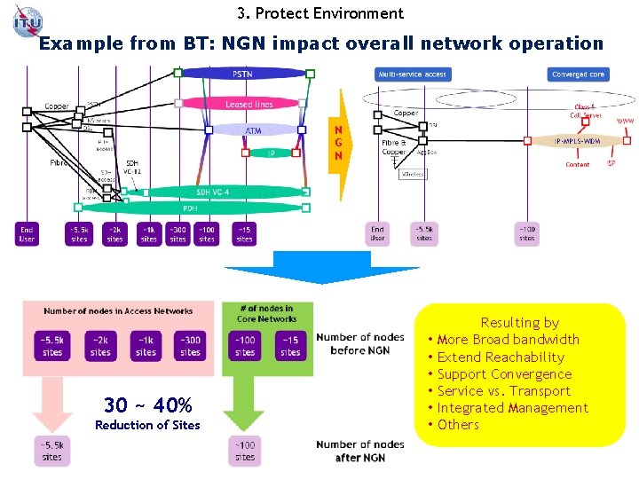 3. Protect Environment Example from BT: NGN impact overall network operation N G N