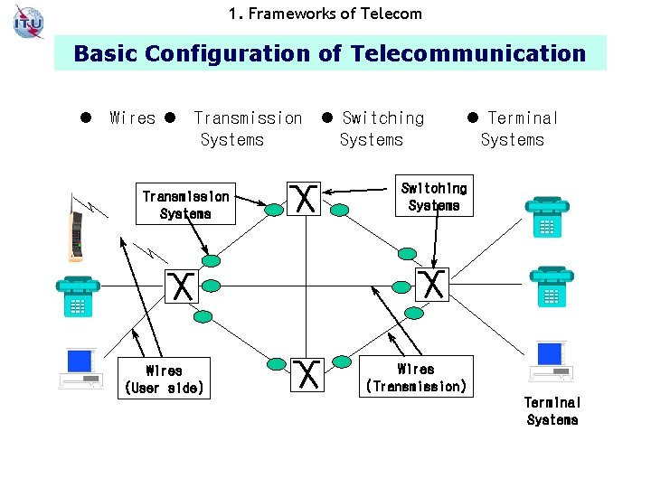 1. Frameworks of Telecom Basic Configuration of Telecommunication l Wires l Transmission l Switching