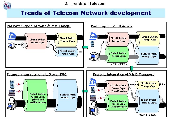 2. Trends of Telecom Network development Far Past : Seper. of Voice & Data