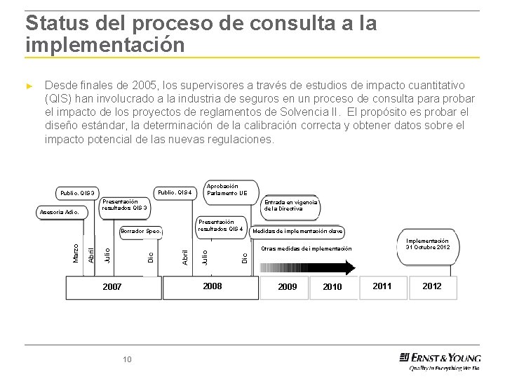 Status del proceso de consulta a la implementación Desde finales de 2005, los supervisores