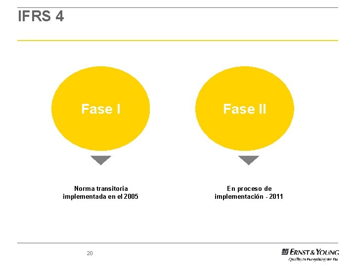 IFRS 4 Fase I Norma transitoria implementada en el 2005 20 Fase II En