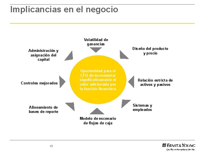 Implicancias en el negocio Volatilidad de ganancias Diseño del producto y precio Administración y