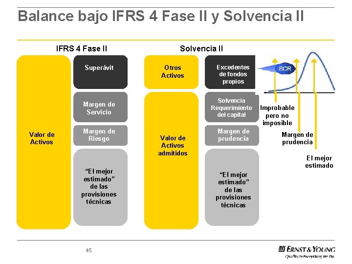 Balance bajo IFRS 4 Fase II y Solvencia II IFRS 4 Fase II Superávit