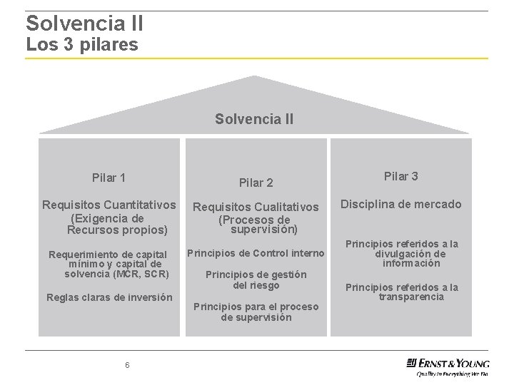 Solvencia II Los 3 pilares Solvencia II Pilar 1 Pilar 2 Requisitos Cuantitativos (Exigencia