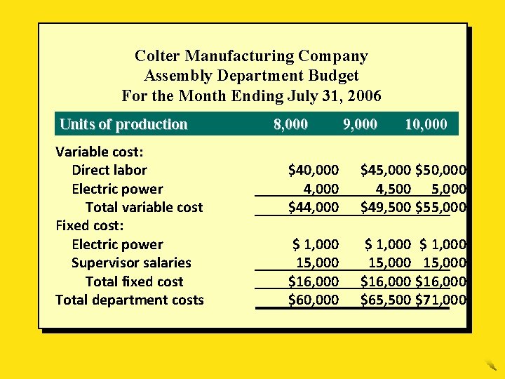 Colter Manufacturing Company Assembly Department Budget For the Month Ending July 31, 2006 Units