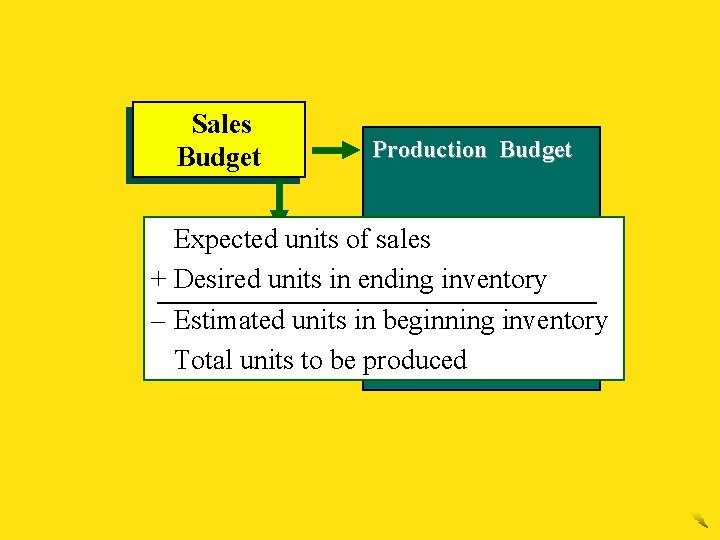 Sales Budget Production Budget Expected units of sales + Desired units in ending inventory