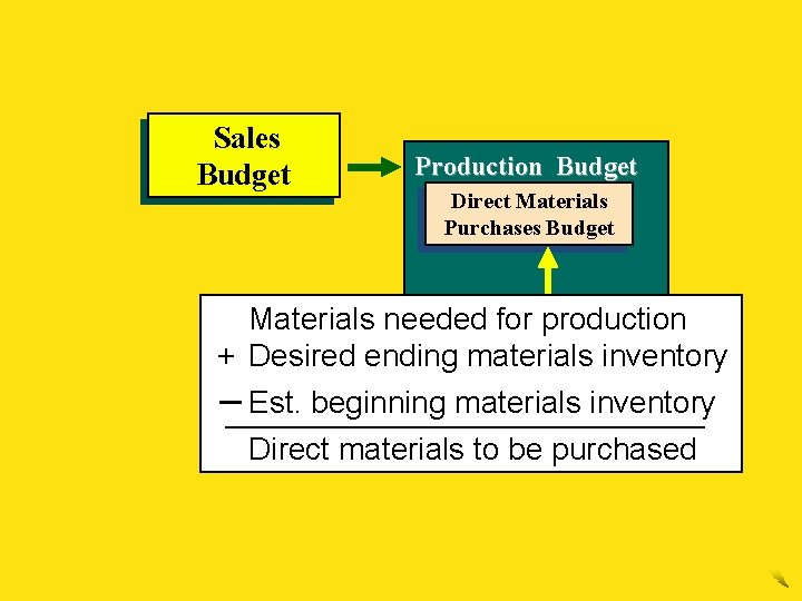 Sales Budget Production Budget Direct Materials Purchases Budget Materials needed for production + Desired