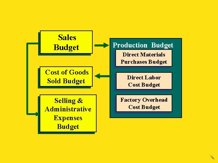 Sales Budget Production Budget Cost of Goods Sold Budget Direct Labor Cost Budget Selling