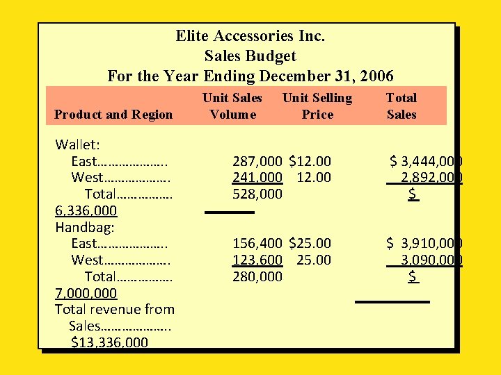 Elite Accessories Inc. Sales Budget For the Year Ending December 31, 2006 Product and