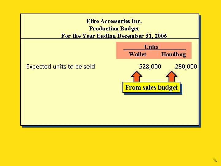 Elite Accessories Inc. Production Budget For the Year Ending December 31, 2006 Units Wallet