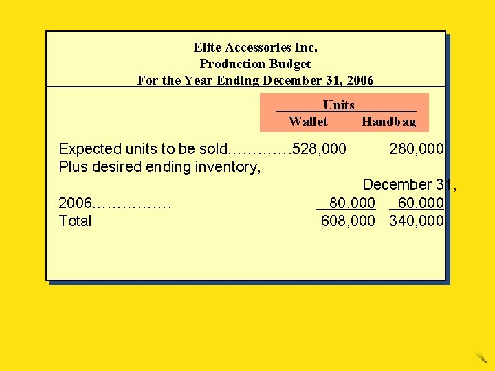 Elite Accessories Inc. Production Budget For the Year Ending December 31, 2006 Units Wallet