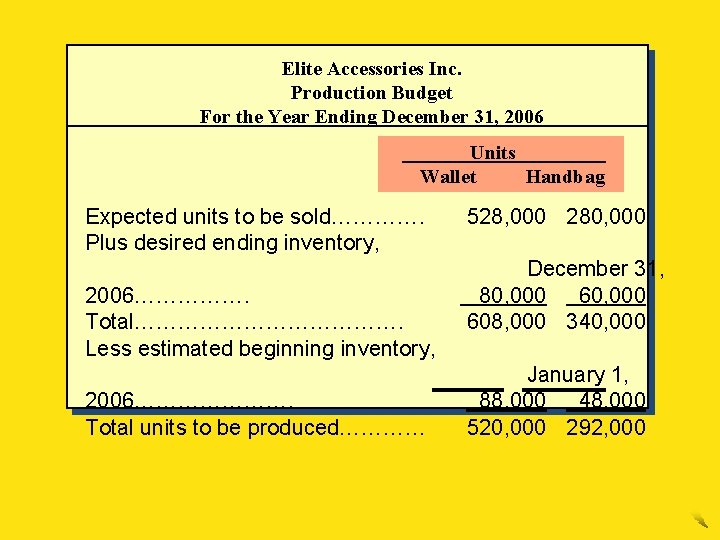 Elite Accessories Inc. Production Budget For the Year Ending December 31, 2006 Units Wallet