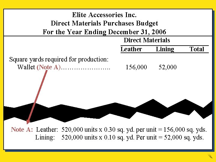 Elite Accessories Inc. Direct Materials Purchases Budget For the Year Ending December 31, 2006