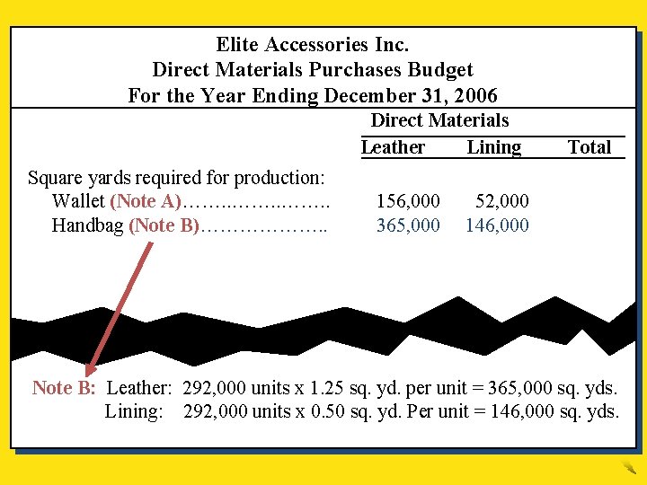 Elite Accessories Inc. Direct Materials Purchases Budget For the Year Ending December 31, 2006