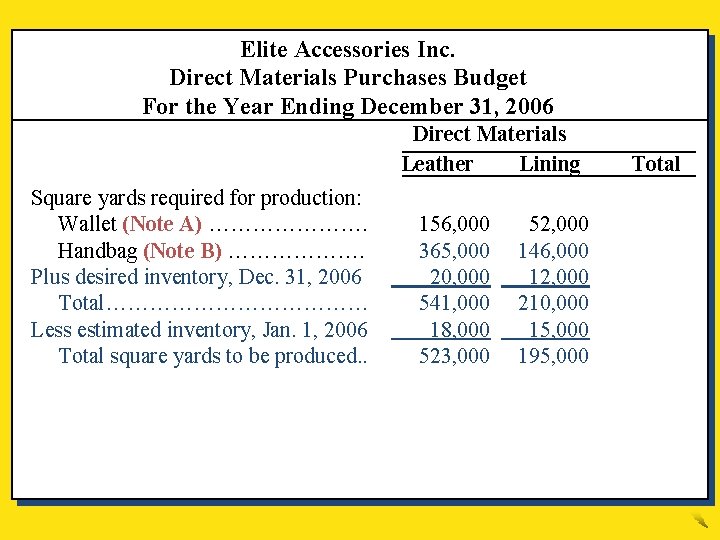 Elite Accessories Inc. Direct Materials Purchases Budget For the Year Ending December 31, 2006