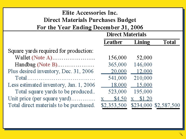 Elite Accessories Inc. Direct Materials Purchases Budget For the Year Ending December 31, 2006