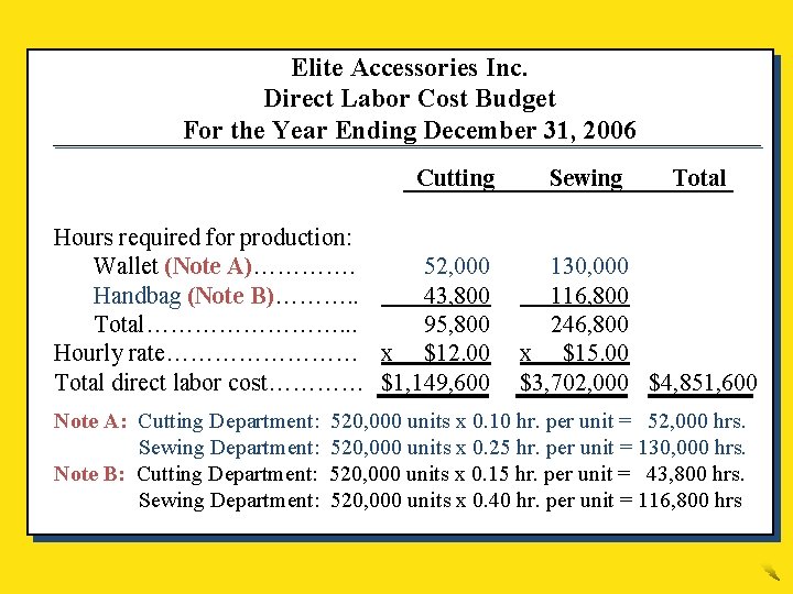 Elite Accessories Inc. Direct Labor Cost Budget For the Year Ending December 31, 2006