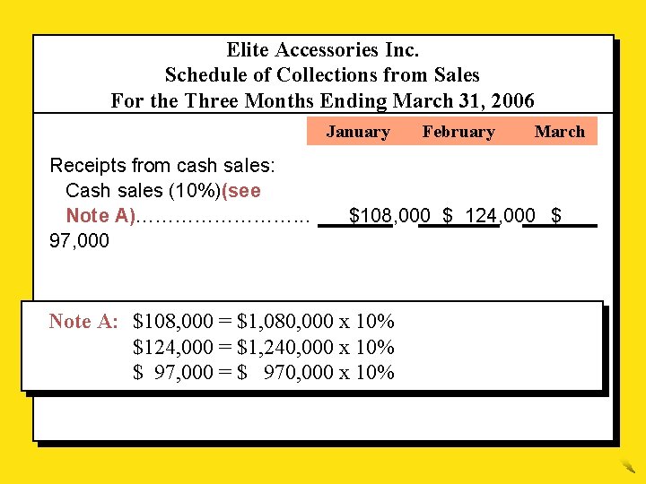 Elite Accessories Inc. Schedule of Collections from Sales For the Three Months Ending March