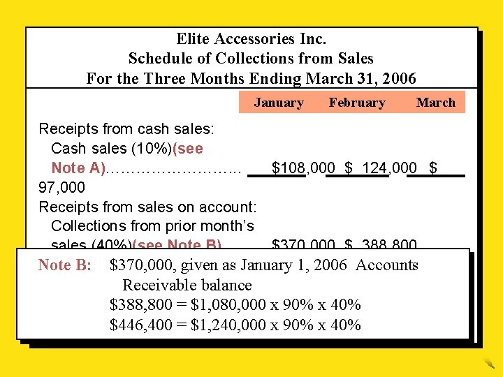 Elite Accessories Inc. Schedule of Collections from Sales For the Three Months Ending March