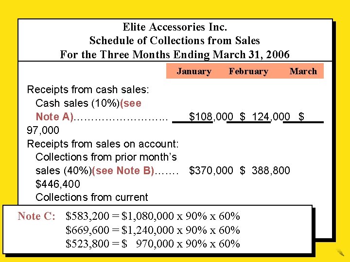 Elite Accessories Inc. Schedule of Collections from Sales For the Three Months Ending March