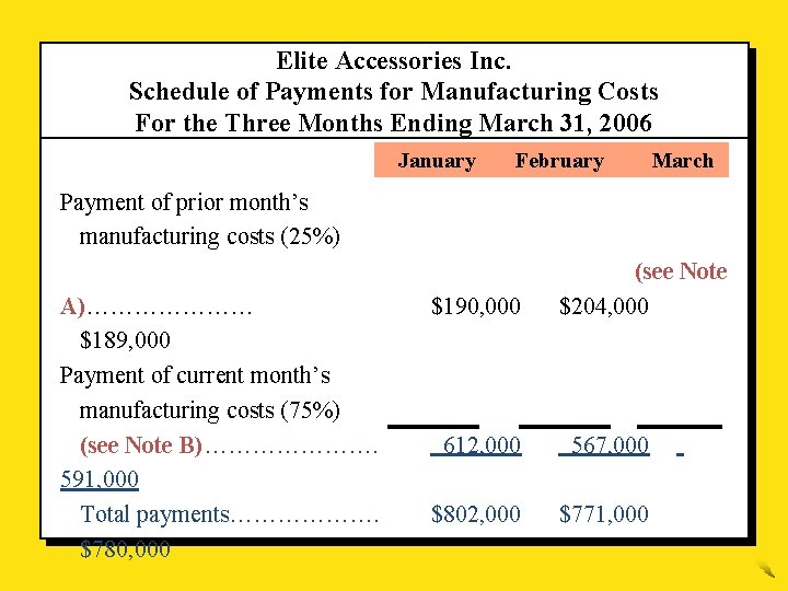 Elite Accessories Inc. Schedule of Payments for Manufacturing Costs For the Three Months Ending