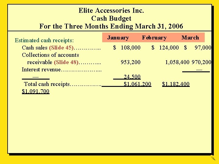 Elite Accessories Inc. Cash Budget For the Three Months Ending March 31, 2006 January