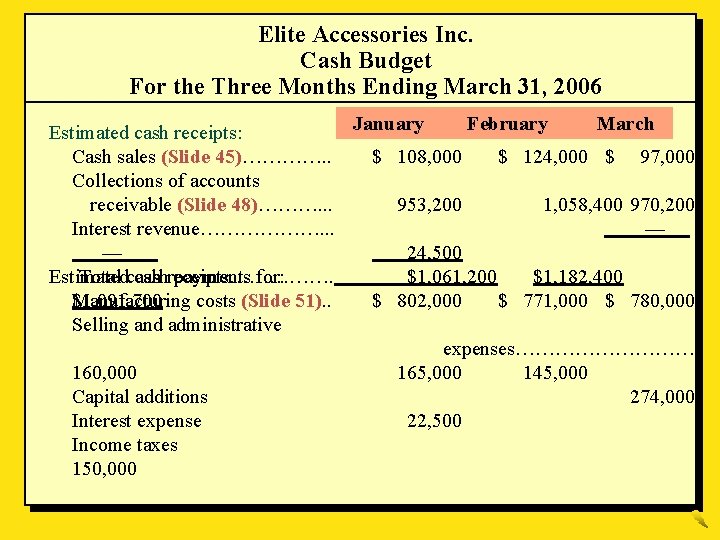 Elite Accessories Inc. Cash Budget For the Three Months Ending March 31, 2006 January