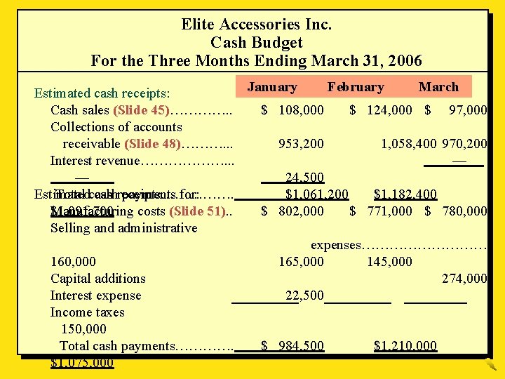 Elite Accessories Inc. Cash Budget For the Three Months Ending March 31, 2006 January