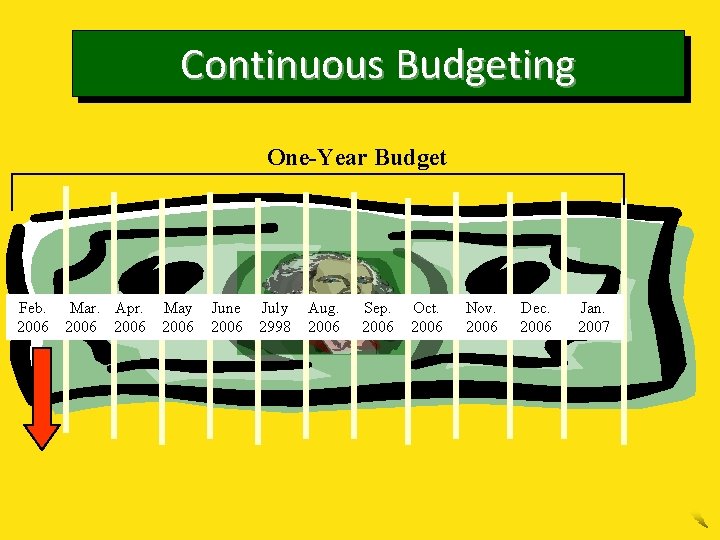 Continuous Budgeting One-Year Budget Feb. 2006 Mar. Apr. 2006 Delete on February 28 May