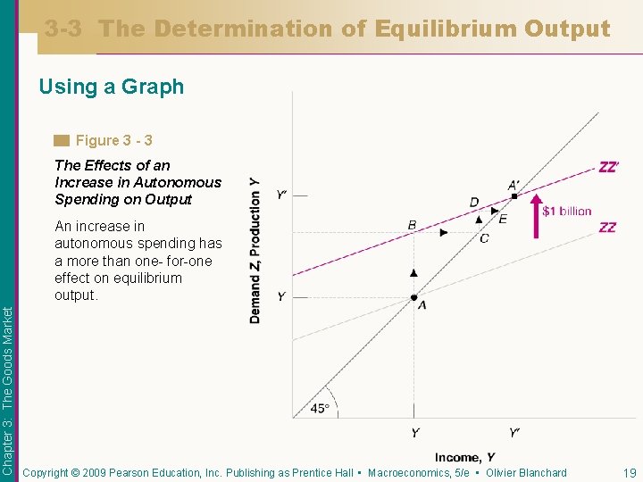 3 -3 The Determination of Equilibrium Output Using a Graph Figure 3 - 3