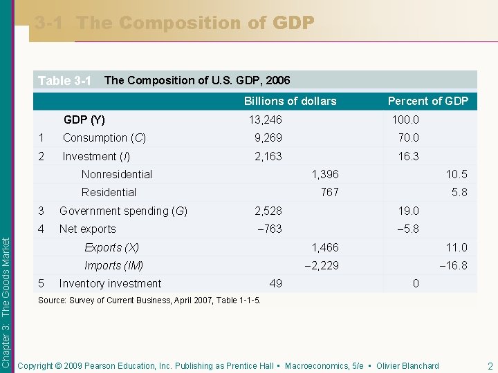 3 -1 The Composition of GDP Table 3 -1 The Composition of U. S.