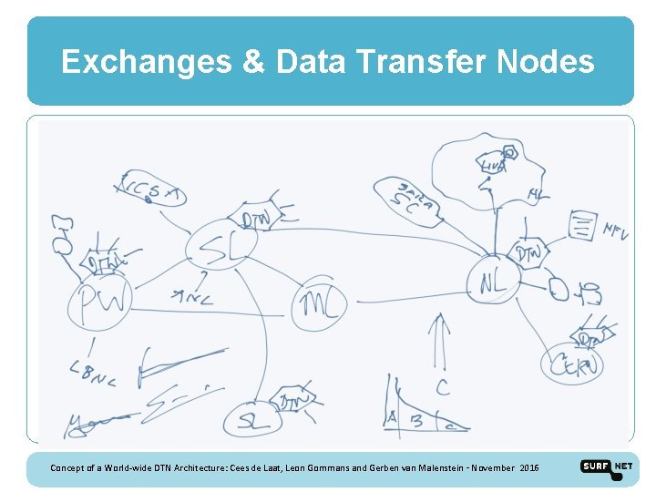 Exchanges & Data Transfer Nodes Concept of a World-wide DTN Architecture: Cees de Laat,