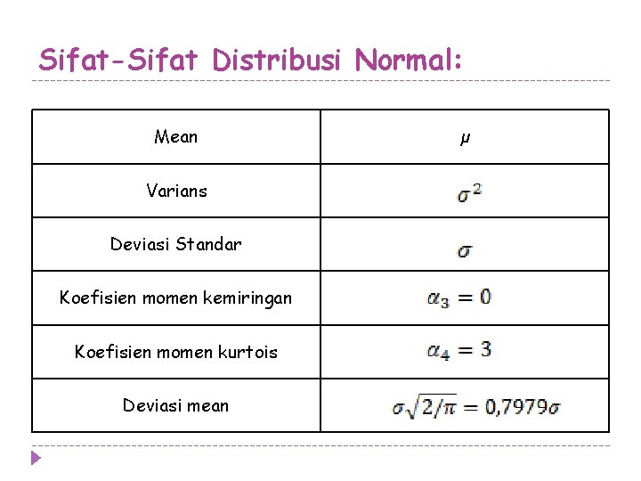 Sifat-Sifat Distribusi Normal: Mean Varians Deviasi Standar Koefisien momen kemiringan Koefisien momen kurtois Deviasi