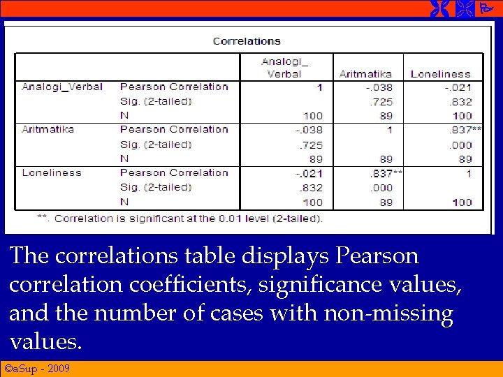  The correlations table displays Pearson correlation coefficients, significance values, and the number of