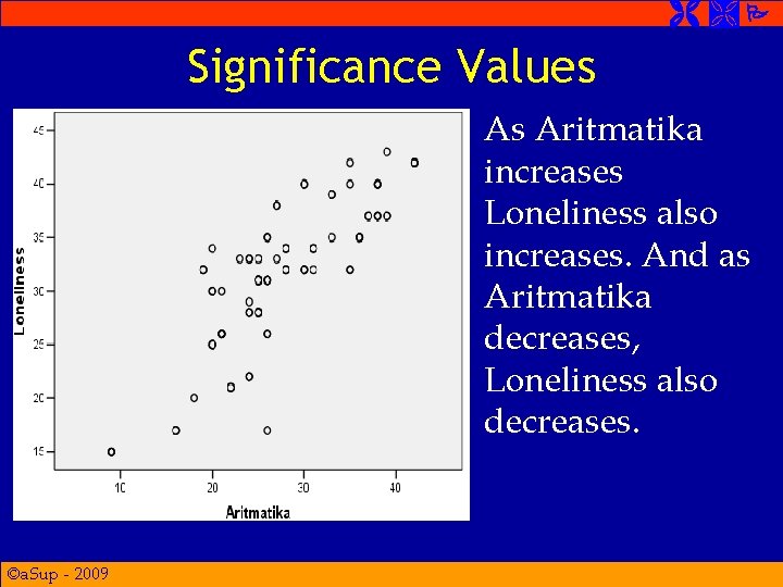  Significance Values As Aritmatika increases Loneliness also increases. And as Aritmatika decreases, Loneliness