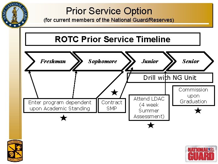 Prior Service Option (for current members of the National Guard/Reserves) ROTC Prior Service Timeline