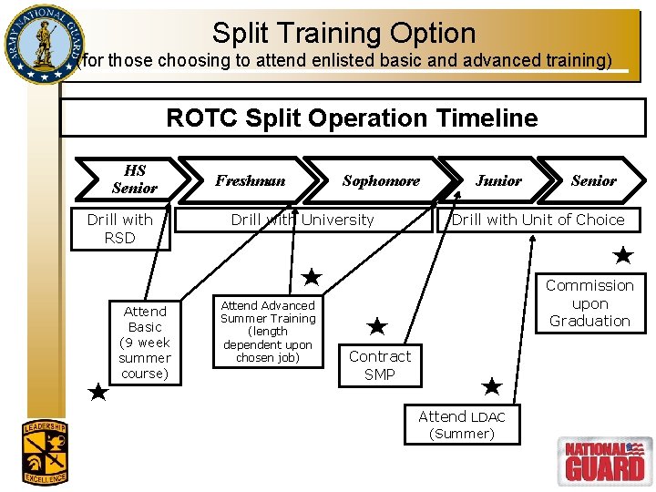 Split Training Option (for those choosing to attend enlisted basic and advanced training) ROTC