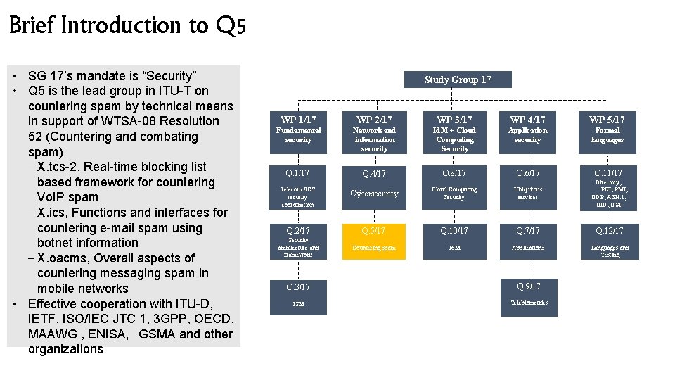 Brief Introduction to Q 5 • SG 17’s mandate is “Security” • Q 5