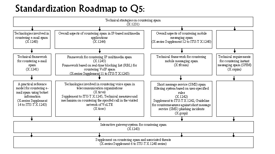 Standardization Roadmap to Q 5: Technical strategies on countering spam (X. 1231) Technologies involved