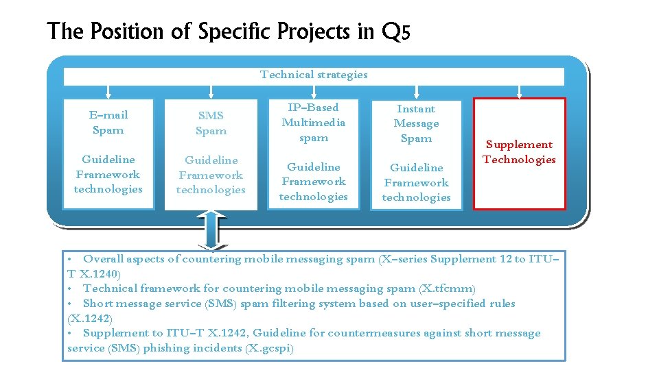 The Position of Specific Projects in Q 5 Technical strategies E-mail Spam SMS Spam