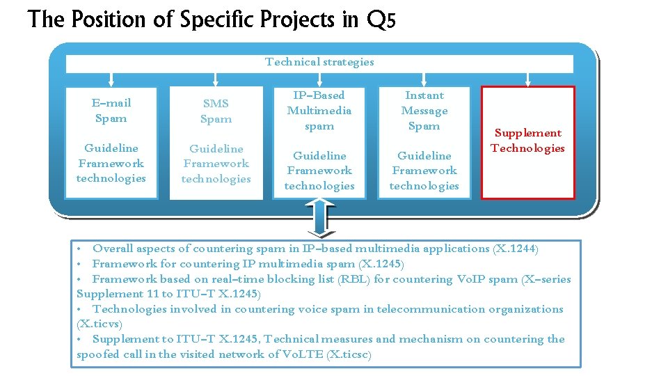 The Position of Specific Projects in Q 5 Technical strategies E-mail Spam SMS Spam