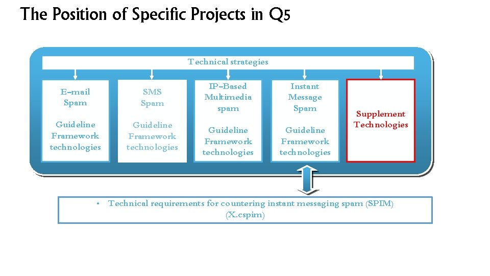 The Position of Specific Projects in Q 5 Technical strategies E-mail Spam SMS Spam