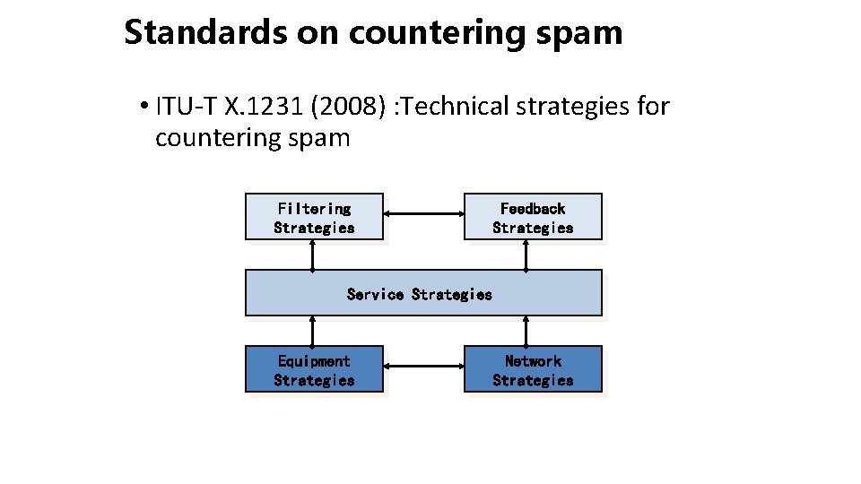 Standards on countering spam • ITU-T X. 1231 (2008) : Technical strategies for countering